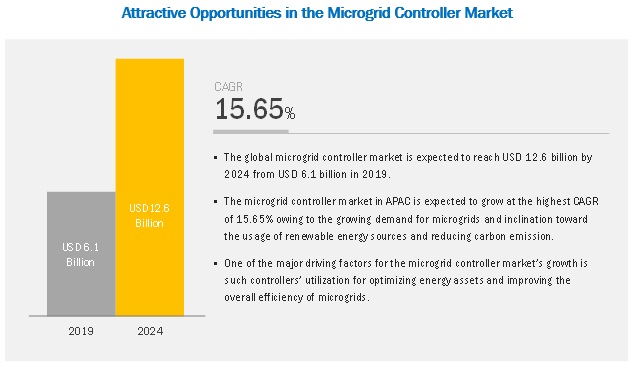 Microgrid Controller Market