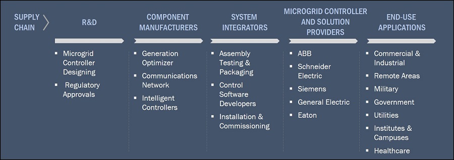 Microgrid Controller Market by Ecosystem