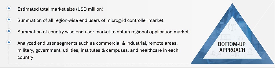 Microgrid Controller Market
 Size, and Bottom-up Approach