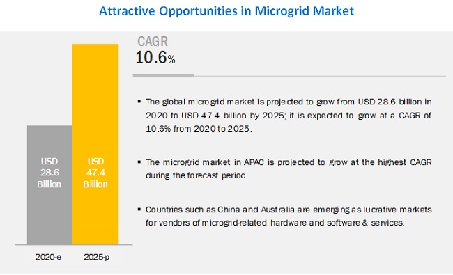 Microgrid Market