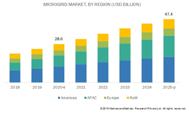 Microgrid Market