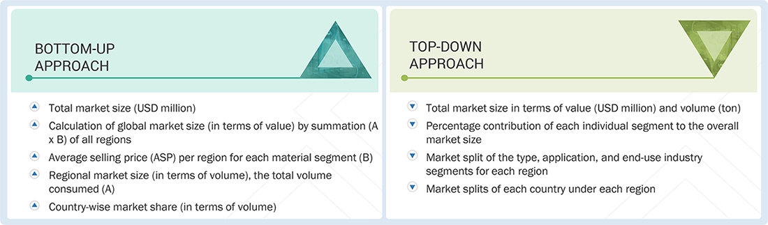 Micronized PTFE Market Top Down and Bottom Up Approach