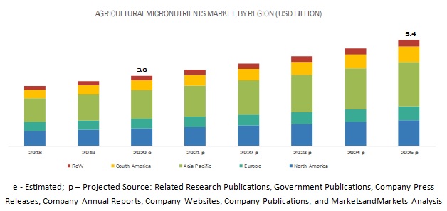 Agriculture Micronutrient Market