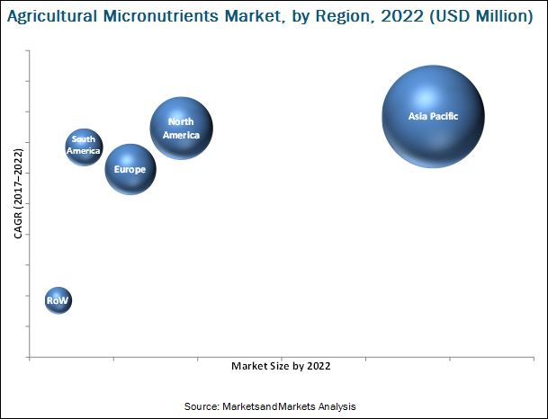 Agricultural Micronutrients Market