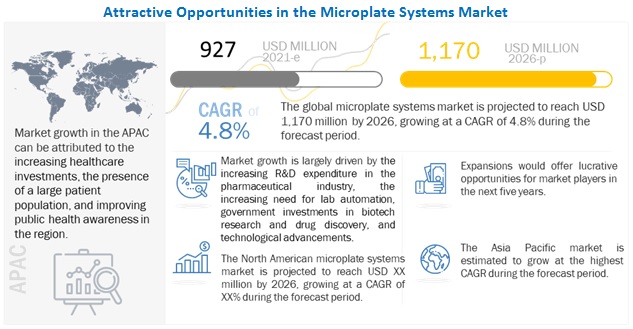 Microplate Systems Market