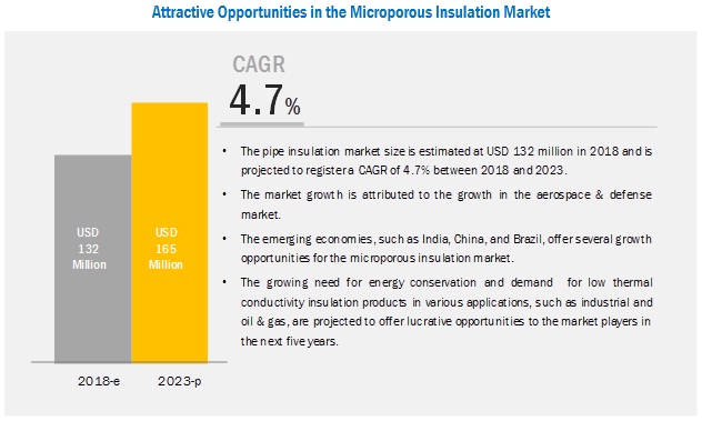 Microporous Insulation Market