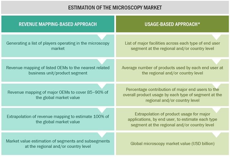 Microscopy Market Size, and Share 