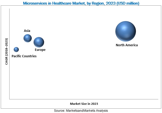 Microservices in Healthcare Market