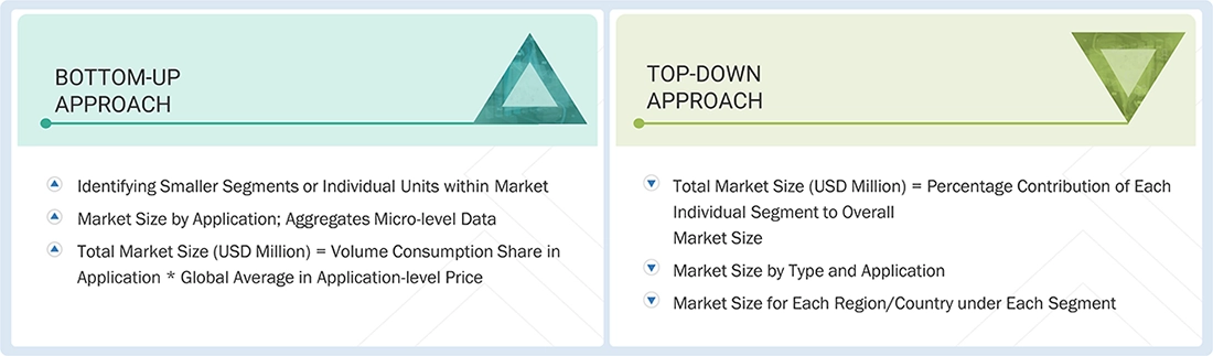 Microspheres Market Top Down and Bottom Up Approach