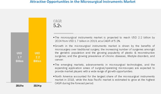 Microsurgical Instruments Market