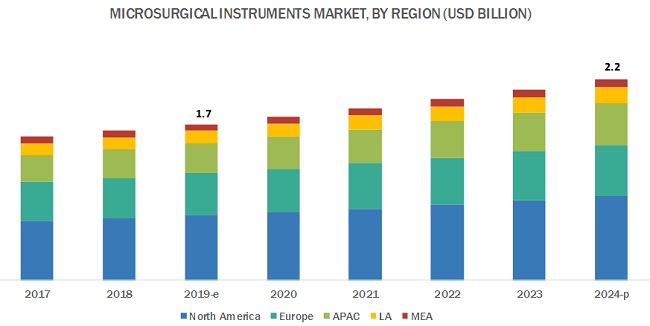 Microsurgical Instruments Market
