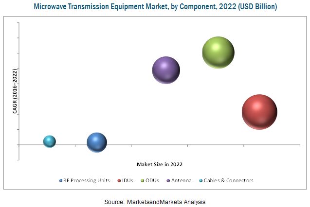 Microwave Transmission Equipment Market