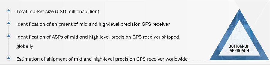 Mid and High-Level Precision GPS Receiver Market
 Botton Up Approach, and Share