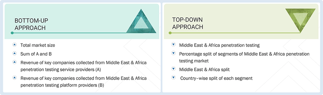 Middle East & Africa Penetration Testing Market Top Down and Bottom Up Approach