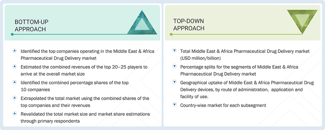 Middle East & Africa Pharmaceutical Drug Delivery Market Top Down and Bottom Up Approach