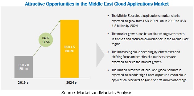 Middle East Cloud Applications Market