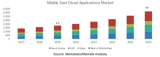Middle East Cloud Applications Market