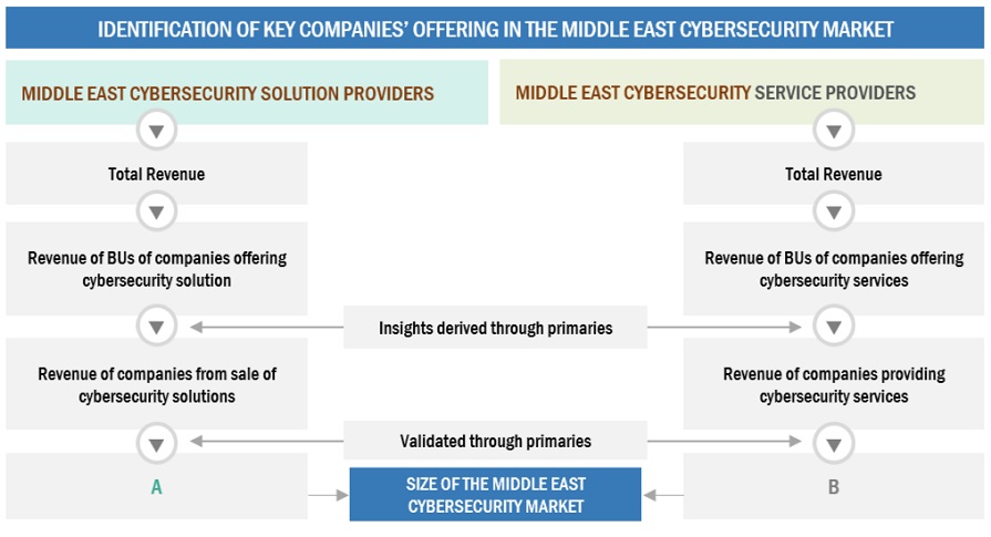 Middle East Cybersecurity Market Bottom Up Approach