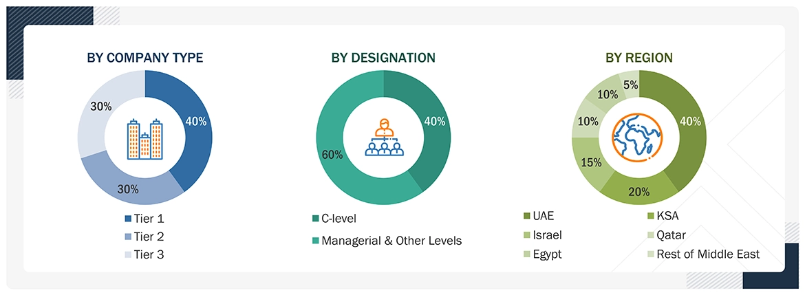 Middle East Cyber security Market 
 Size, and Share