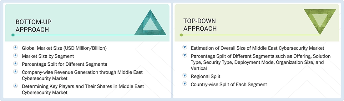 Middle East Cyber security Market Top Down and Bottom Up Approach