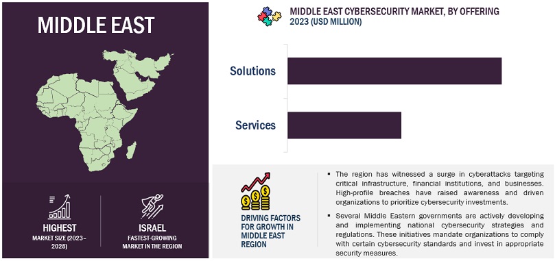Middle East Cybersecurity Market Size, and Share
