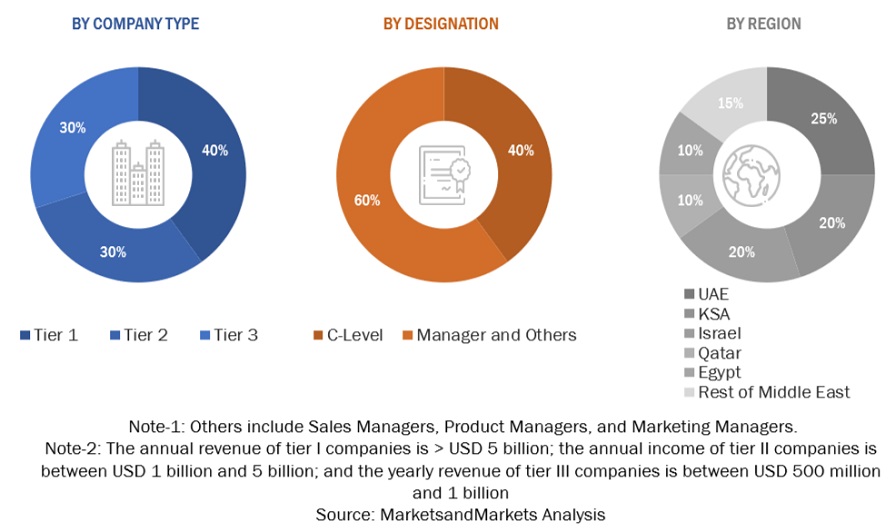 Middle East Cybersecurity Market Size, and Share