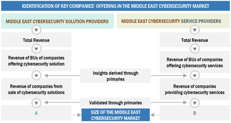 Middle East Cybersecurity Market Top Down Approach