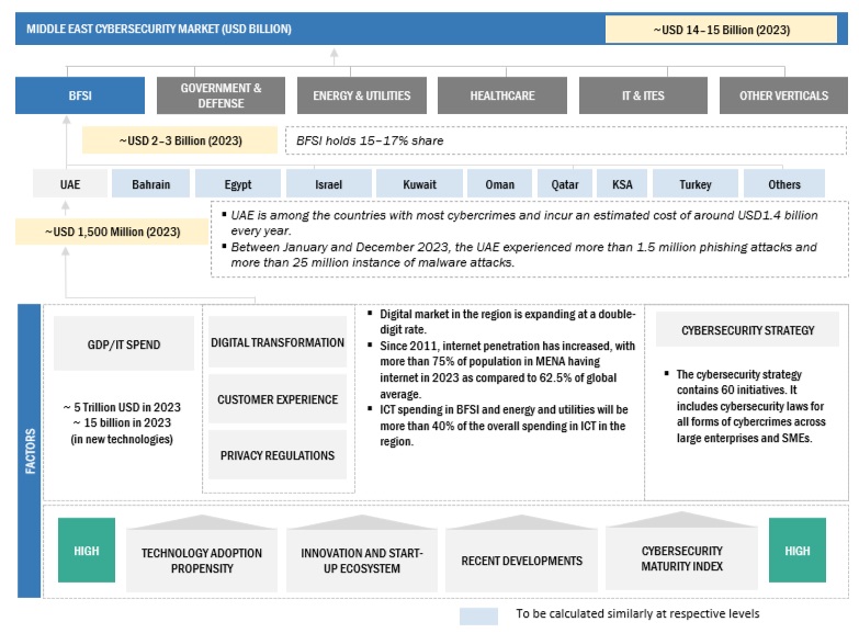 Middle East Cybersecurity Market Top Down Approach