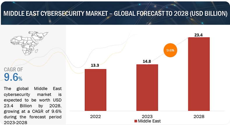 Middle East Cybersecurity Market