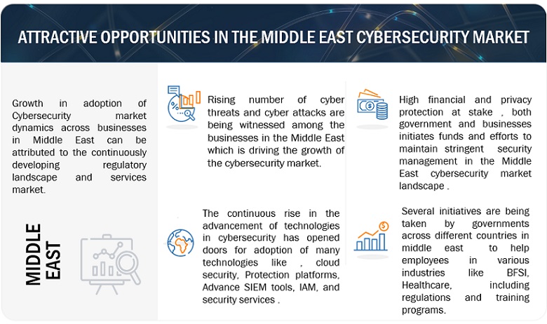 Middle East Cybersecurity Market Opportunities
