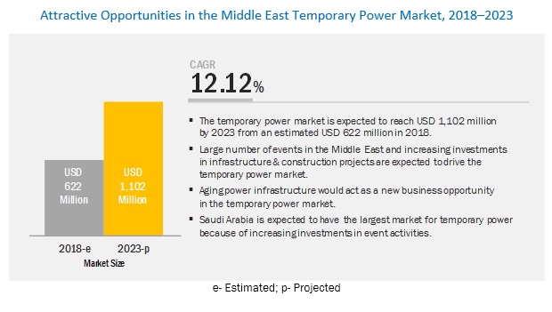 Middle Eastern Temporary Power and Cooling Market