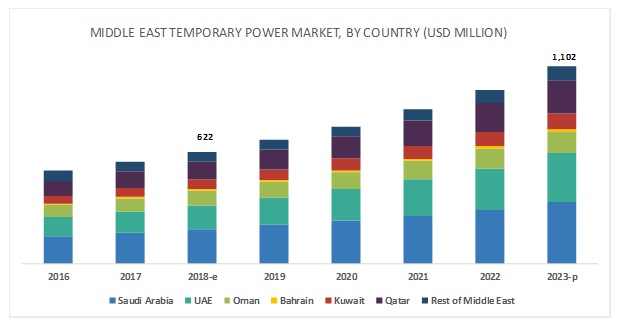 Middle Eastern Temporary Power and Cooling Market By Country