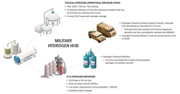 Migration to Hydrogen Fuel