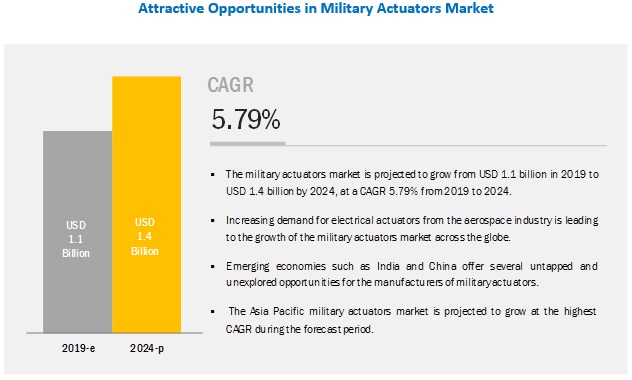 Military Actuators Market