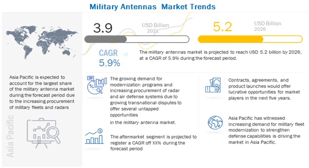 Military Antenna Market