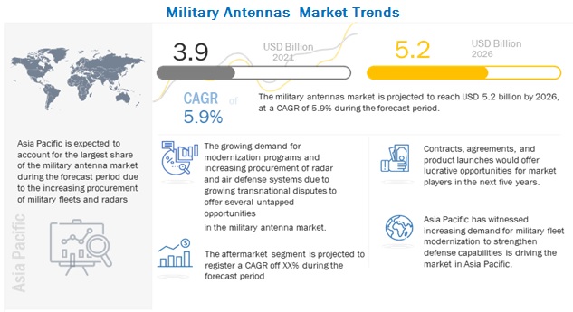 Military Antennas Market