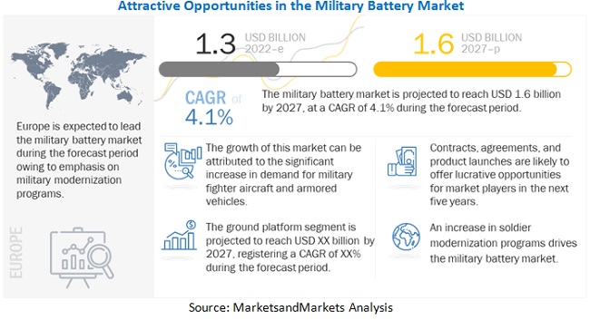 Military Battery Market