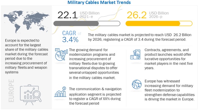 Military Cables Market