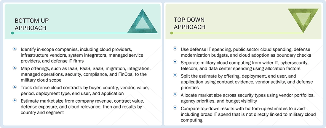 Military Cloud Computing Market Top Down and Bottom Up Approach Military Cloud Computing Market Top Down and Bottom Up Approach