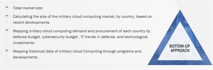 Military Cloud Computing Market Size, and Bottom-up Approach