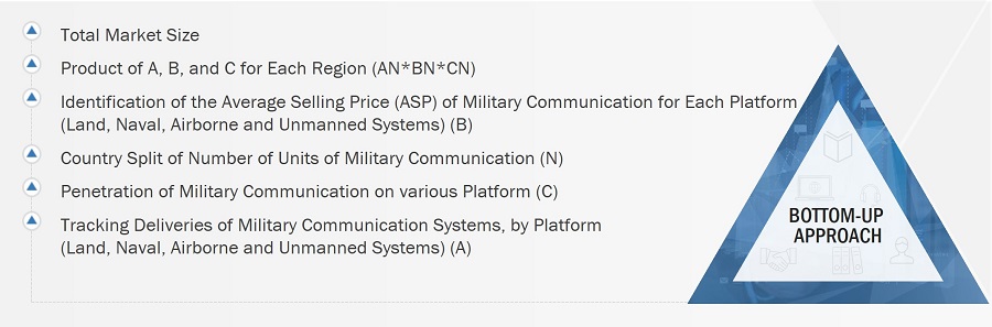 Military Communications Market Size, and Bottom-up Approach