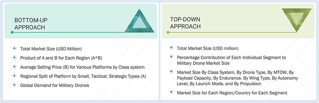 Military Drones Market Top Down and Bottom Up Approach