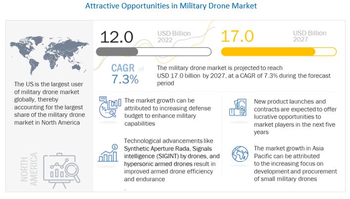 Military Drone Market 