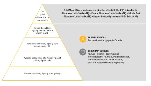 Military Lighting Market Size, and Bottom-up approach 
