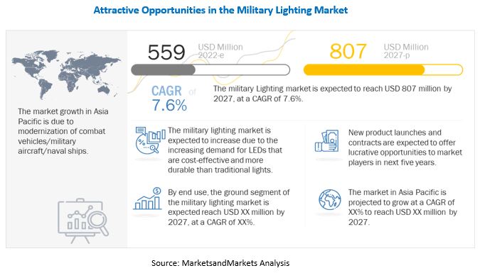 Military Lighting Market 
