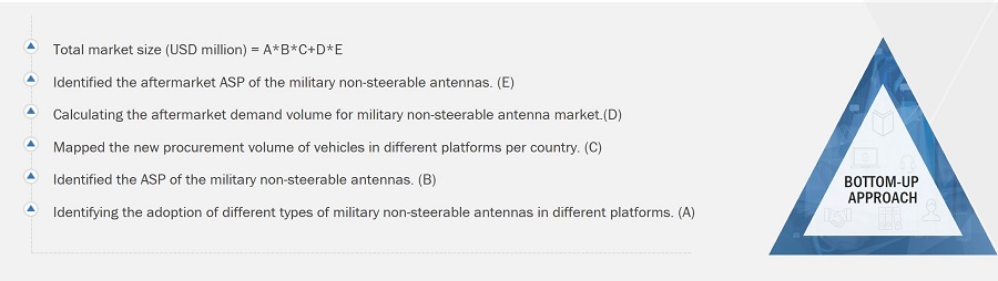 Military Non-Steerable Antenna Market Size, and Bottom-Up Approach