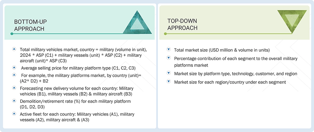 Military Platforms Market Top Down and Bottom Up Approach