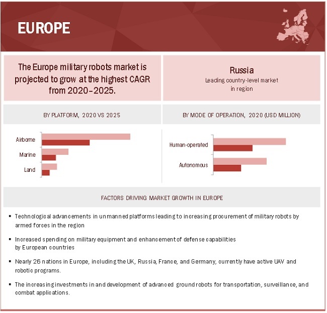 Military Robots Market by Region