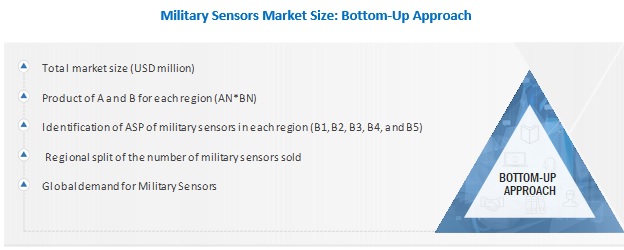 Military Sensors Market Size, and Share 