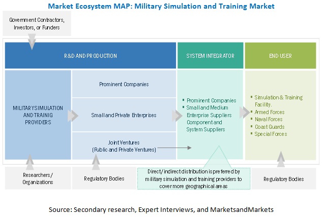 Military Simulation and Training Market